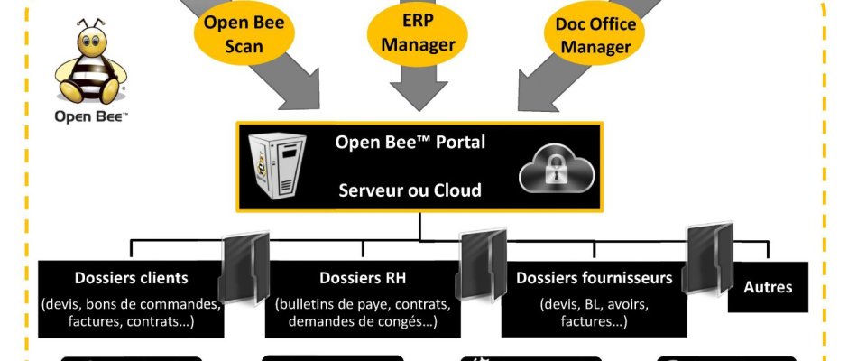 Introducing Open Bee: a solution for electronic document management